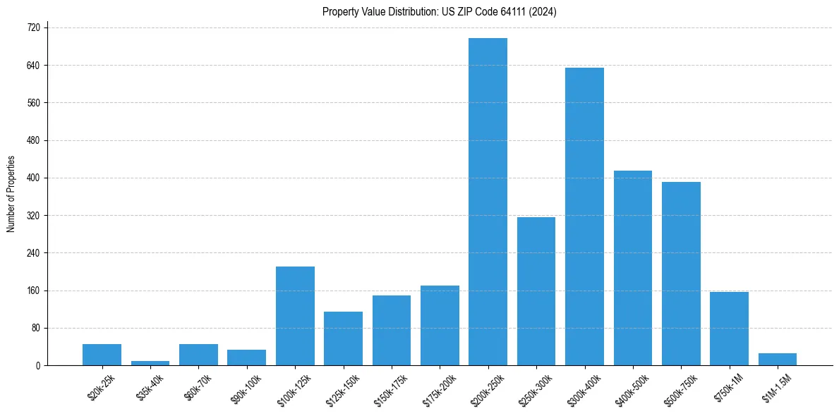Value Distribution for 