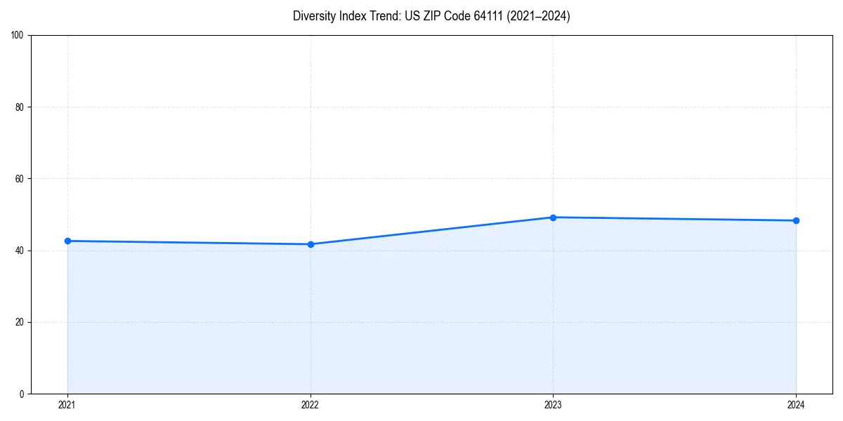 Line chart showing diversity index trends for 