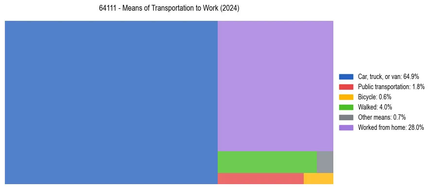 Commute modes in US ZIP Code 64111