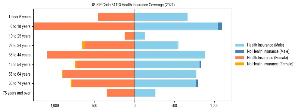 Health insurance pyramid for US ZIP Code 64113