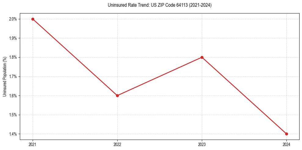 Uninsured trend chart for US ZIP Code 64113