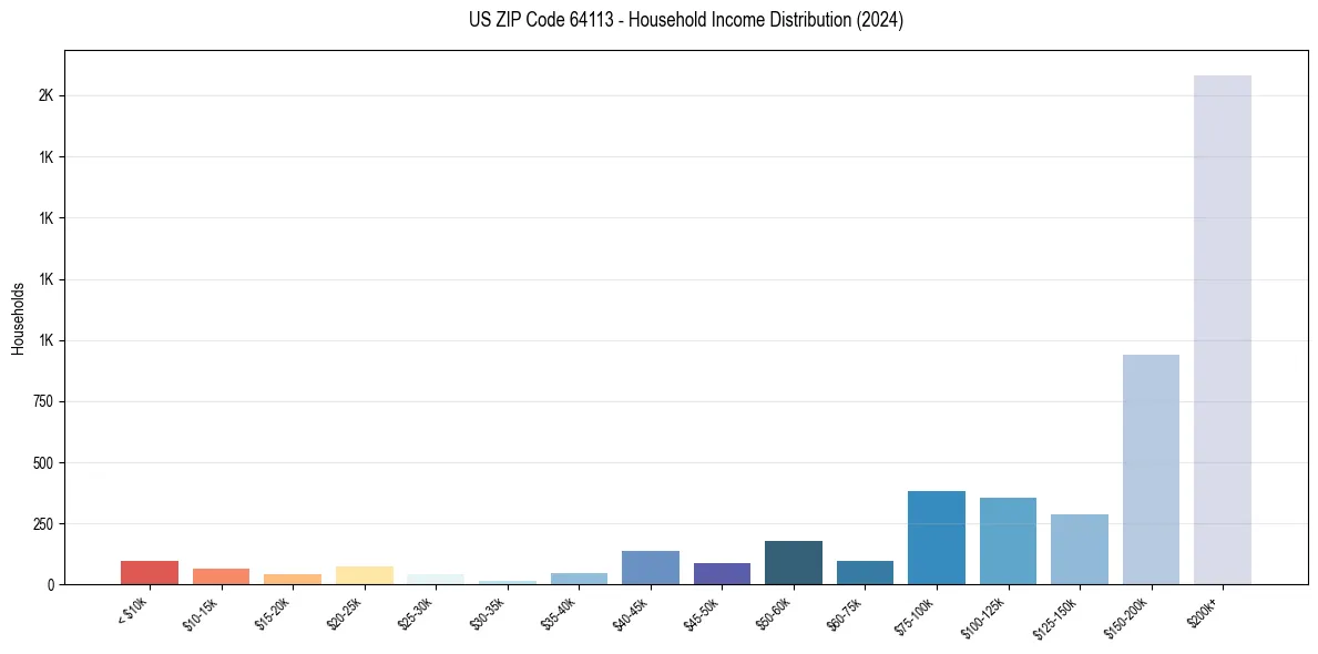 Income Distribution for 