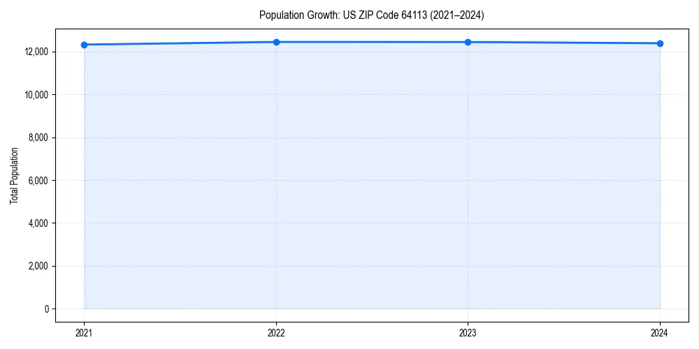 Population trends in 