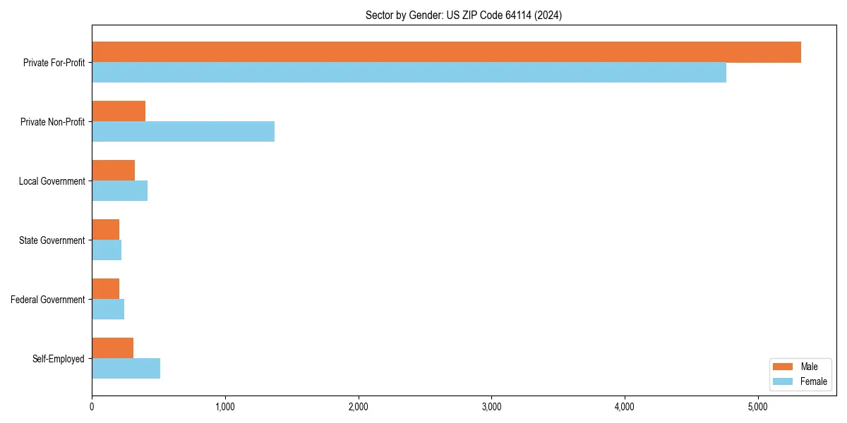 Employment sector breakdown by gender in 