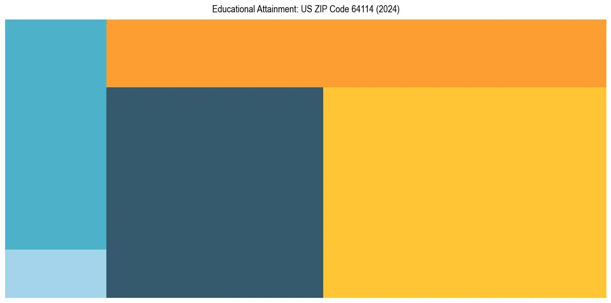 Education Treemap for  in 2024