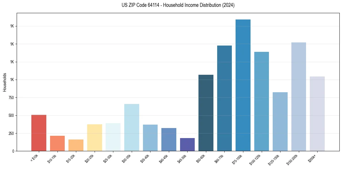 Income Distribution for 