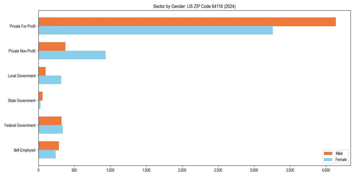 Employment sector breakdown by gender in 
