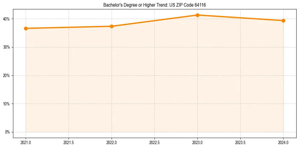 Trend chart showing bachelor degree growth in 