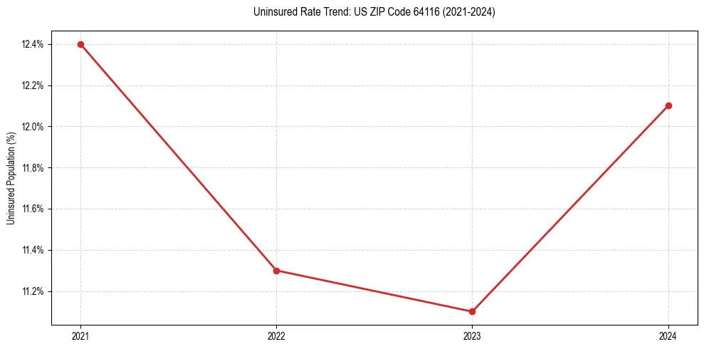 Uninsured trend chart for US ZIP Code 64116
