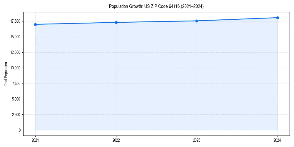 Population trends in 