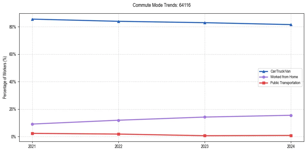 Transportation trends in US ZIP Code 64116
