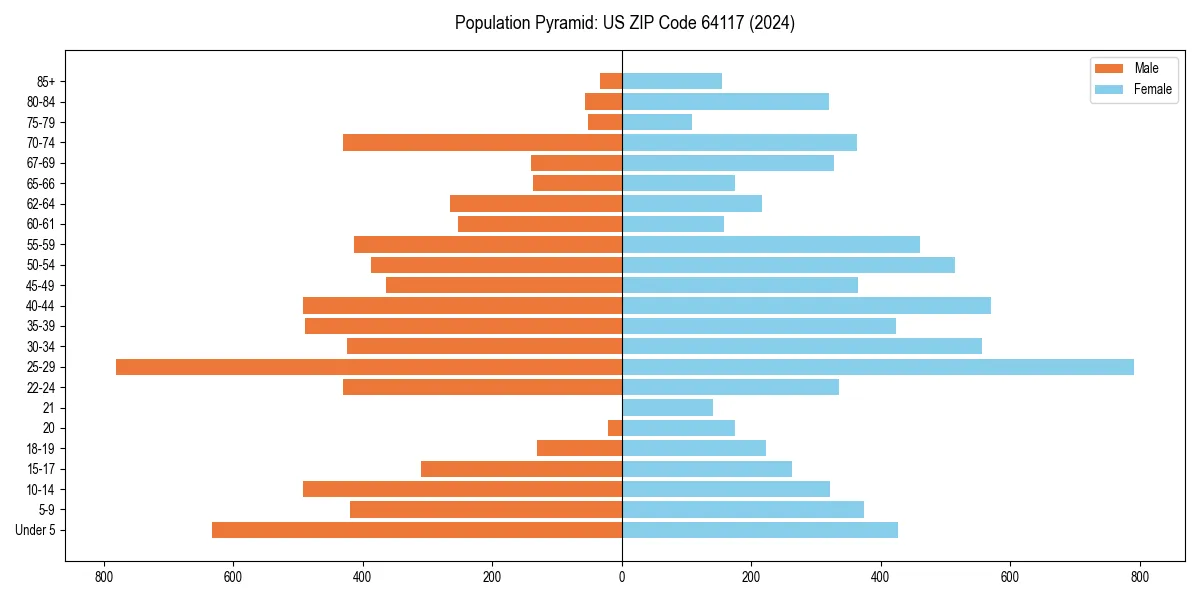Population pyramid for 