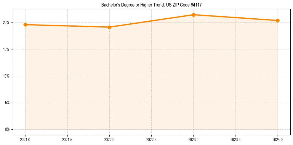 Trend chart showing bachelor degree growth in 