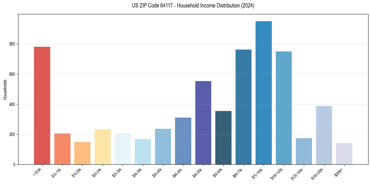 Income Distribution for 