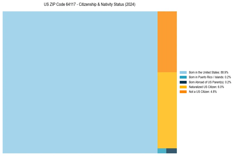 Nativity Treemap for 