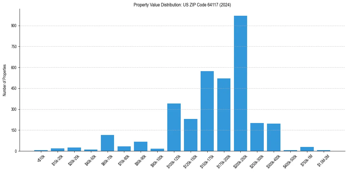 Value Distribution for 