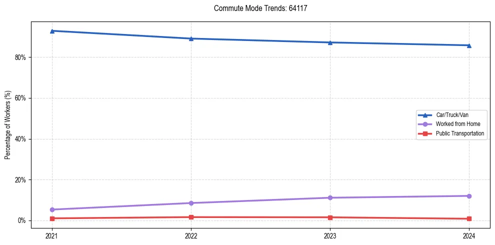 Transportation trends in US ZIP Code 64117
