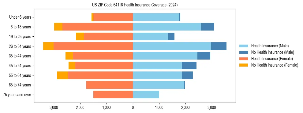 Health insurance pyramid for US ZIP Code 64118
