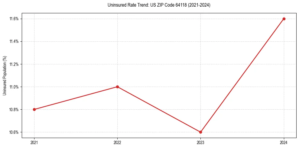 Uninsured trend chart for US ZIP Code 64118