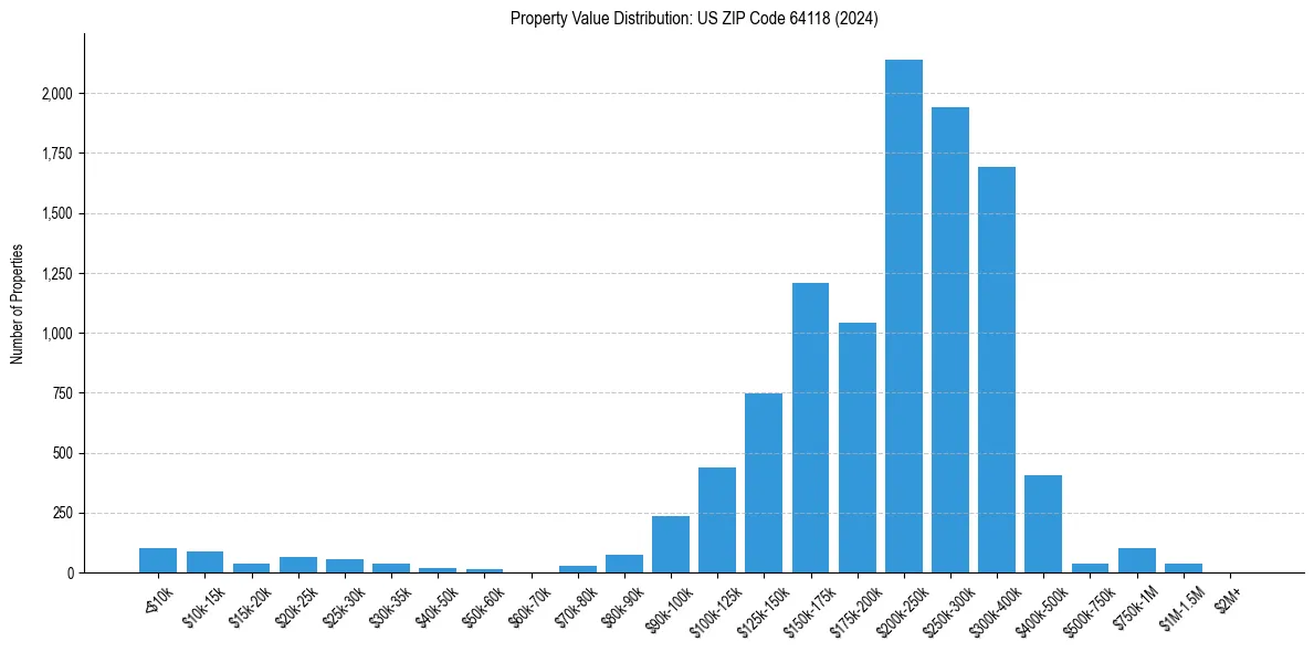 Value Distribution for 
