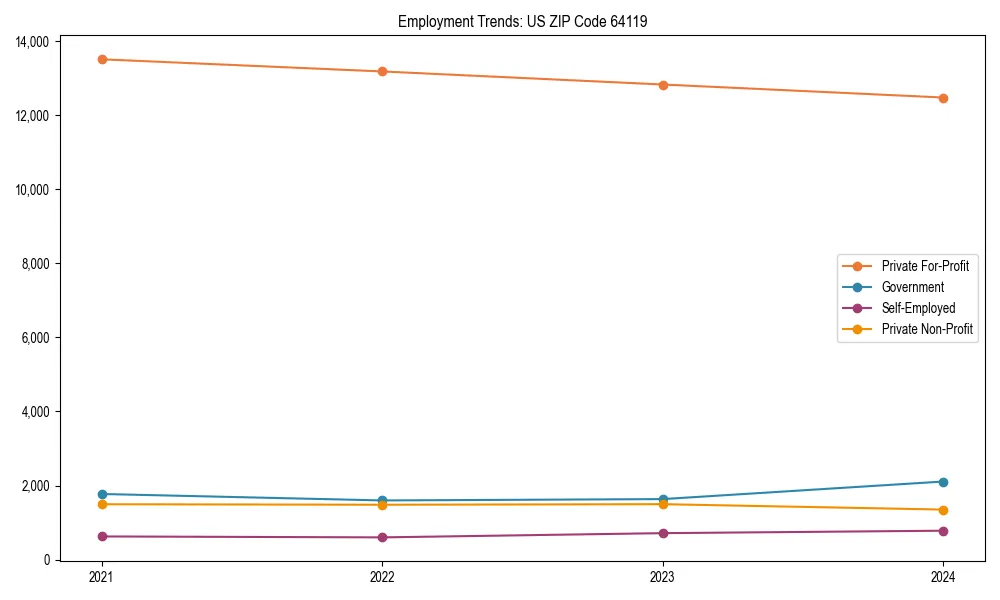 Long-term employment trends in 