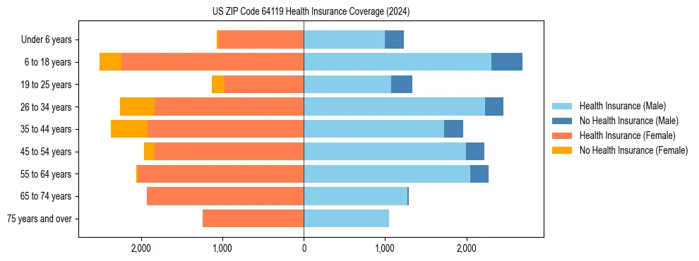 Health insurance pyramid for US ZIP Code 64119