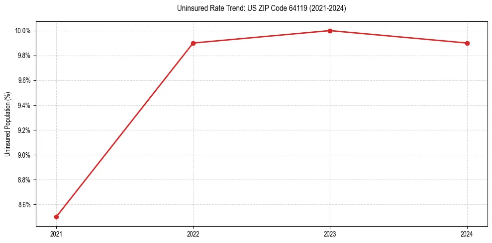 Uninsured trend chart for US ZIP Code 64119