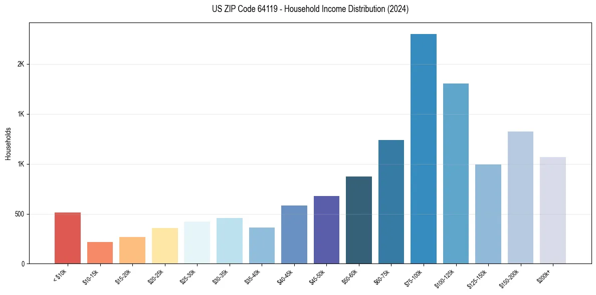 Income Distribution for 