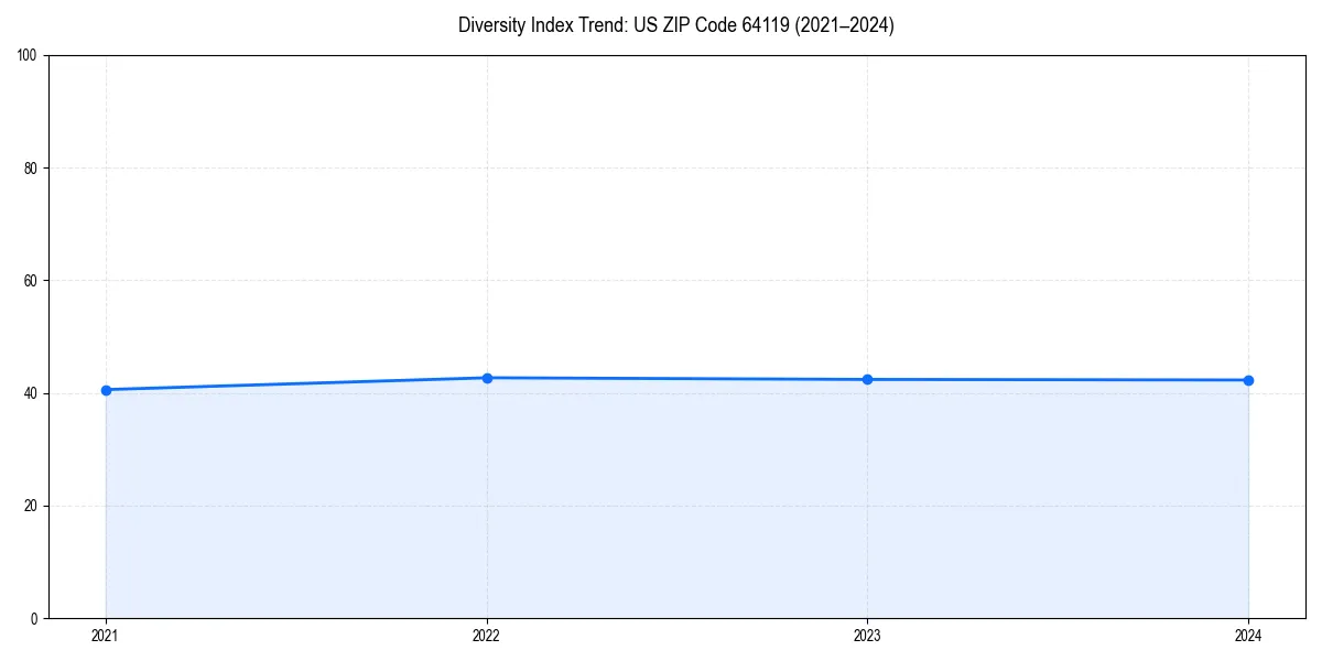 Line chart showing diversity index trends for 