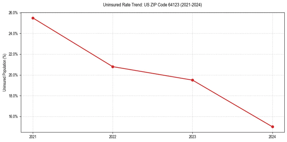 Uninsured trend chart for US ZIP Code 64123