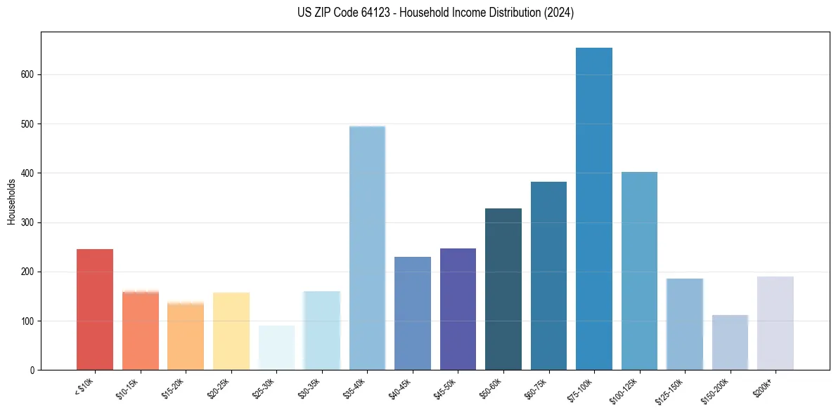 Income Distribution for 