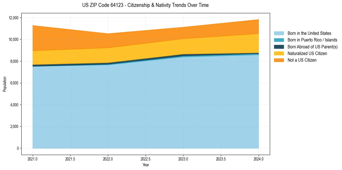 Historical nativity trends for 