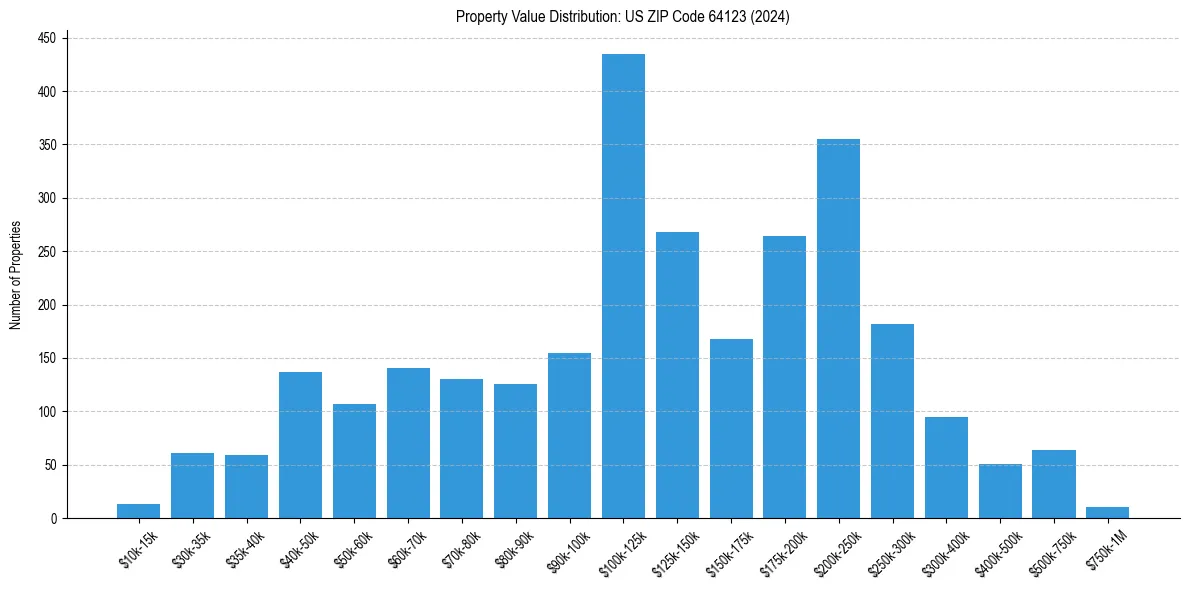 Value Distribution for 