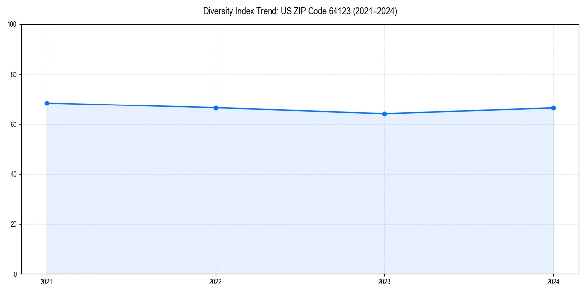 Line chart showing diversity index trends for 