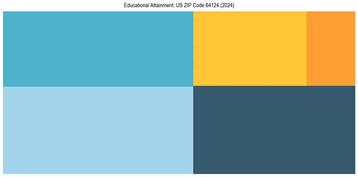 Education Treemap for  in 2024