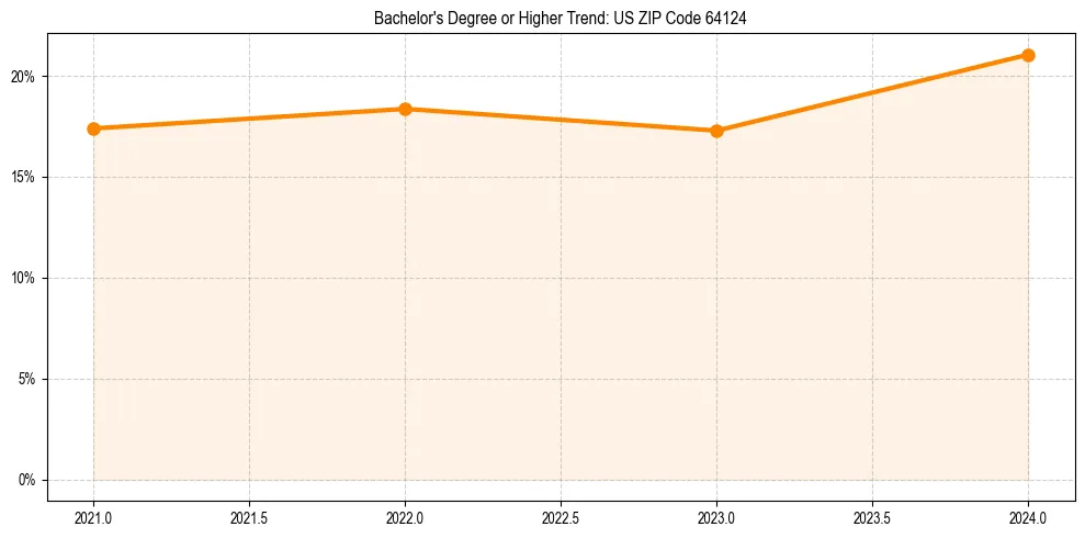 Trend chart showing bachelor degree growth in 