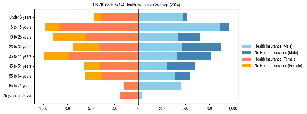 Health insurance pyramid for US ZIP Code 64124