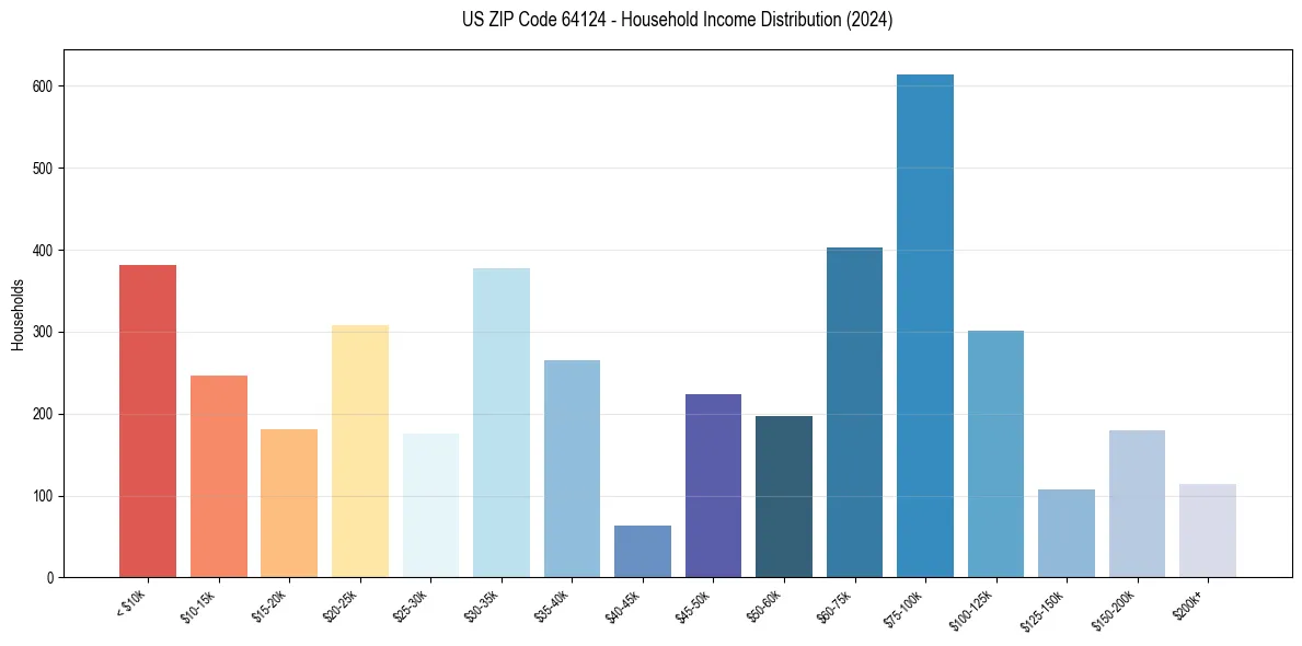 Income Distribution for 
