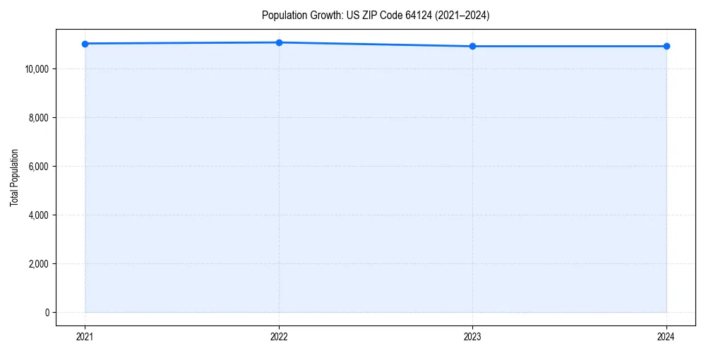 Population trends in 