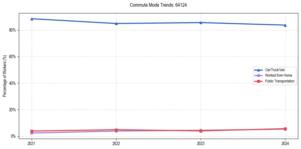 Transportation trends in US ZIP Code 64124