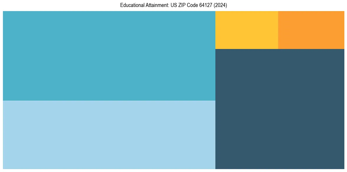 Education Treemap for  in 2024