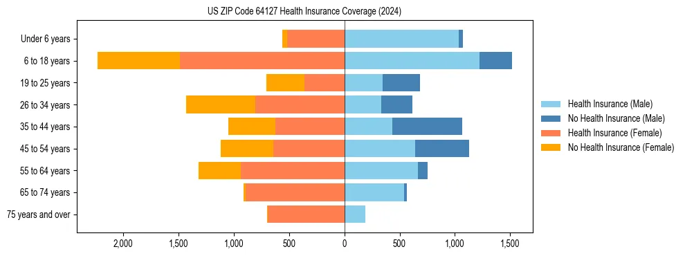 Health insurance pyramid for US ZIP Code 64127
