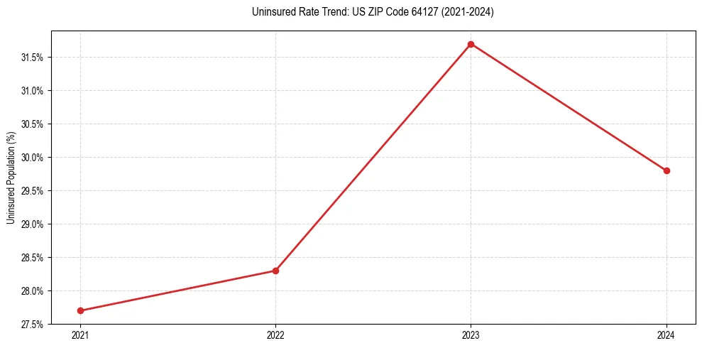 Uninsured trend chart for US ZIP Code 64127
