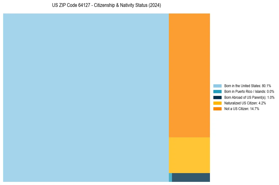 Nativity Treemap for 