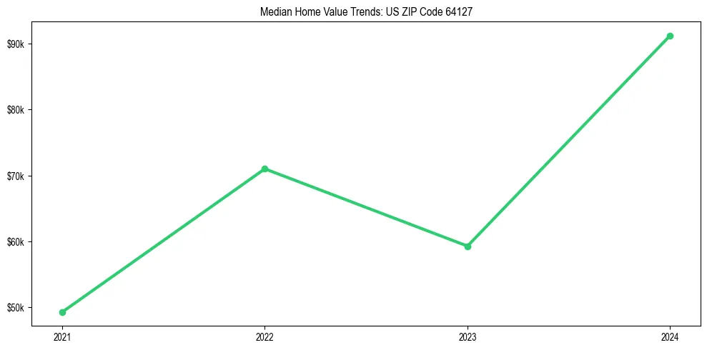 Median property value trends in 