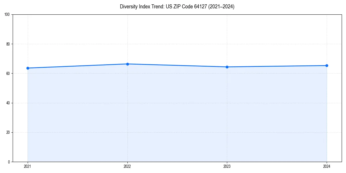 Line chart showing diversity index trends for 