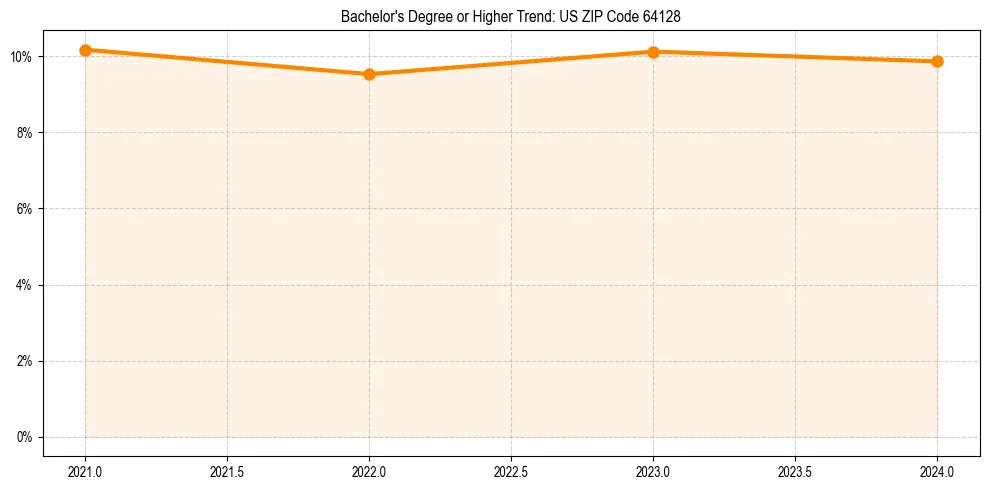 Trend chart showing bachelor degree growth in 