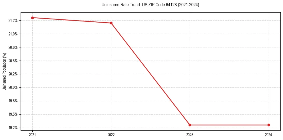 Uninsured trend chart for US ZIP Code 64128