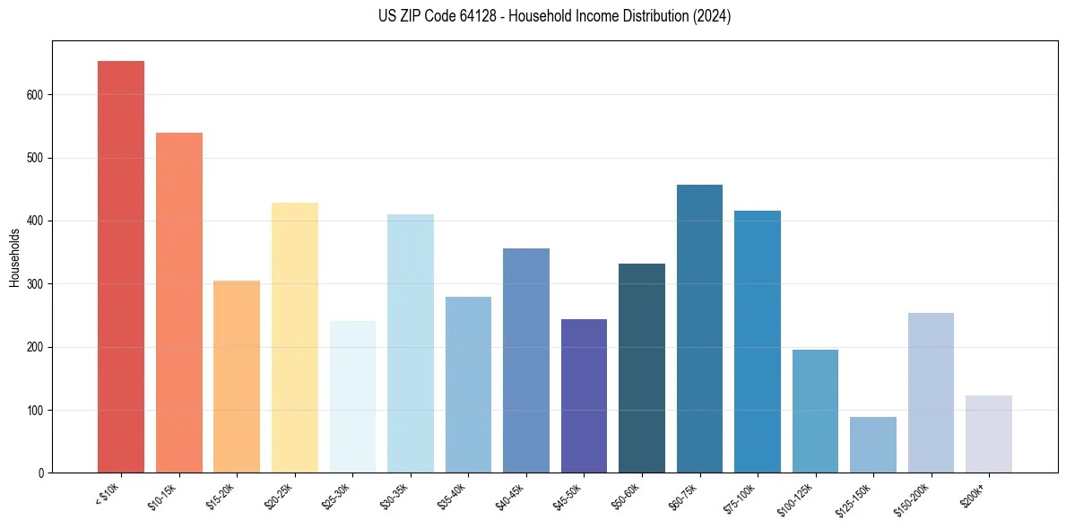 Income Distribution for 