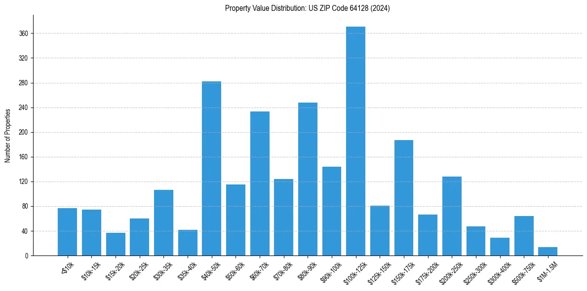 Value Distribution for 